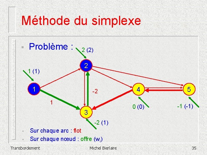 Méthode du simplexe § Problème : 2 (2) 2 1 (1) 1 -2 1