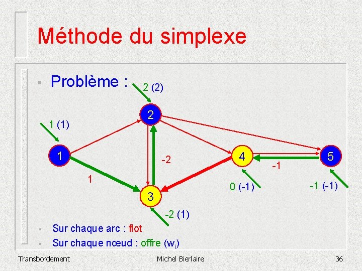 Méthode du simplexe § Problème : 2 (2) 2 1 (1) 1 -2 1
