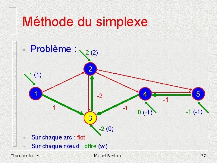 Méthode du simplexe § Problème : 2 (2) 2 1 (1) 1 4 -2