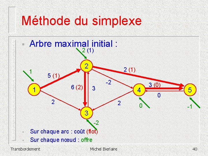Méthode du simplexe § Arbre maximal initial : 2 (1) 1 2 2 (1)