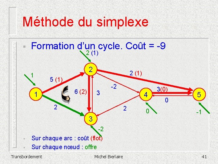 Méthode du simplexe § Formation d’un cycle. Coût = -9 2 (1) 1 2