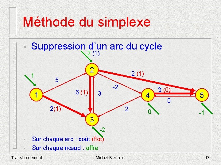 Méthode du simplexe § Suppression d’un arc du cycle 2 (1) 1 2 2