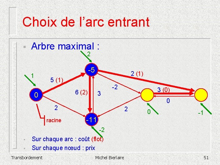 Choix de l’arc entrant § Arbre maximal : 2 1 -5 2 (1) 5