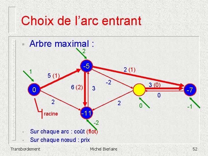 Choix de l’arc entrant § Arbre maximal : 2 1 -5 2 (1) 5