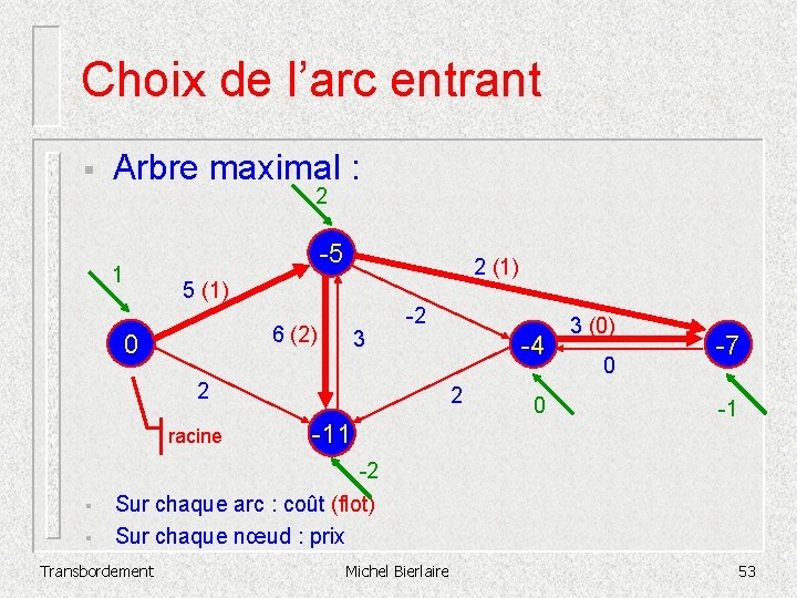 Choix de l’arc entrant § Arbre maximal : 2 1 -5 2 (1) 5