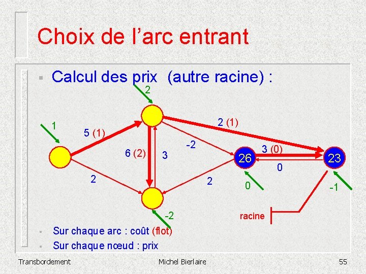 Choix de l’arc entrant § Calcul des prix (autre racine) : 2 1 2