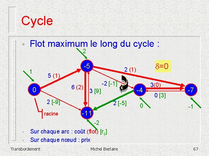 Cycle § Flot maximum le long du cycle : 2 1 -5 5 (1)