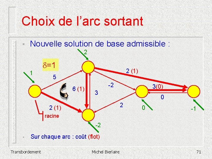 Choix de l’arc sortant § Nouvelle solution de base admissible : 2 1 d=1