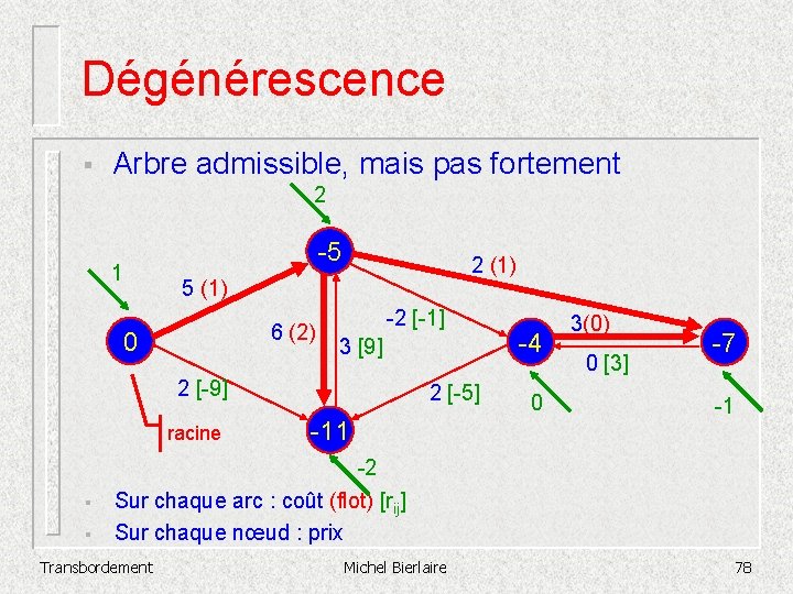 Dégénérescence § Arbre admissible, mais pas fortement 2 1 -5 2 (1) 5 (1)