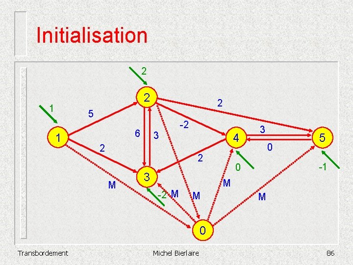 Initialisation 2 2 1 2 5 1 6 3 2 -2 4 2 M