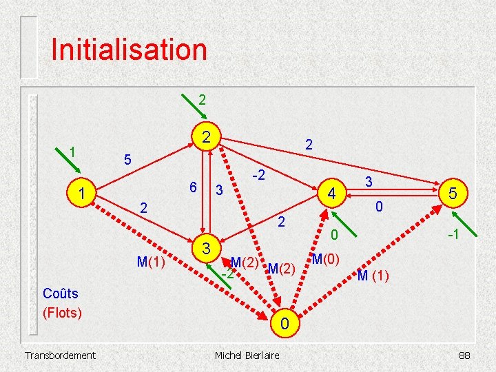 Initialisation 2 2 1 2 5 1 6 3 2 M(1) -2 4 2