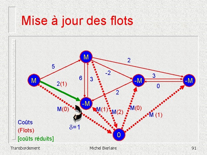 Mise à jour des flots M 2 5 M 2(1) 6 3 -2 -M