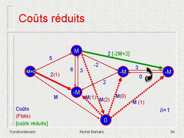 Coûts réduits M 2 [-2 M+2] 5 -M+2 2(1) 6 3 -2 -M 3