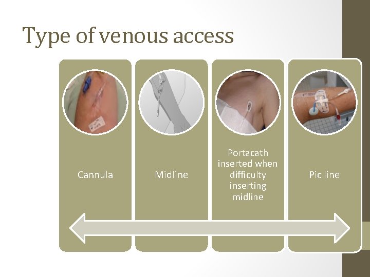 Type of venous access Cannula Midline Portacath inserted when difficulty inserting midline Pic line