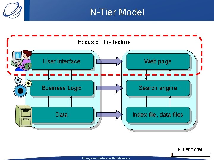 N-Tier Model Focus of this lecture User Interface Web page Business Logic Search engine