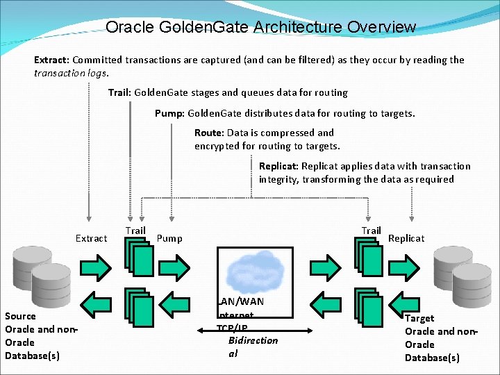 Oracle Golden. Gate Architecture Overview Extract: Committed transactions are captured (and can be filtered)