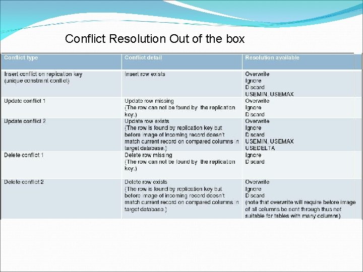 Conflict Resolution Out of the box 