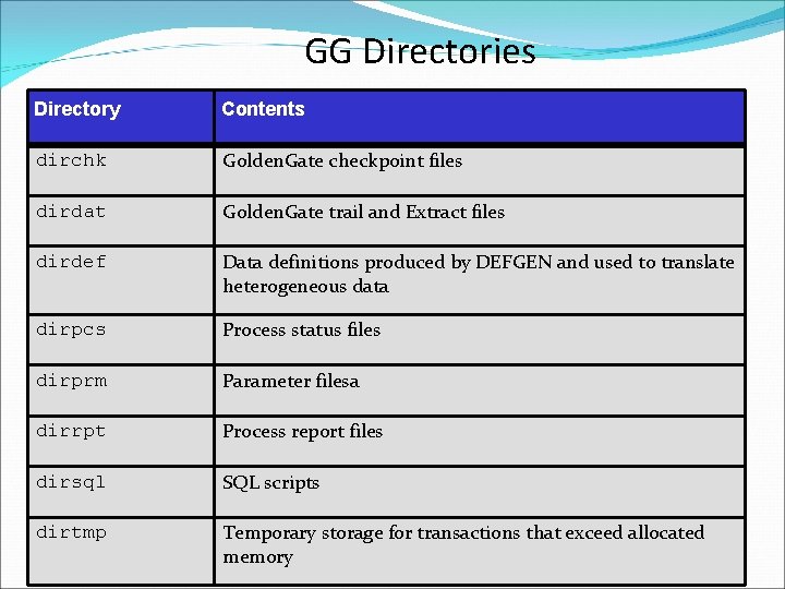 GG Directories Directory Contents dirchk Golden. Gate checkpoint files dirdat Golden. Gate trail and