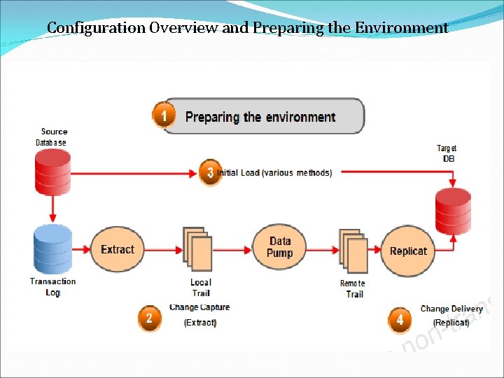 Configuration Overview and Preparing the Environment 