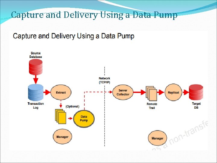 Capture and Delivery Using a Data Pump 