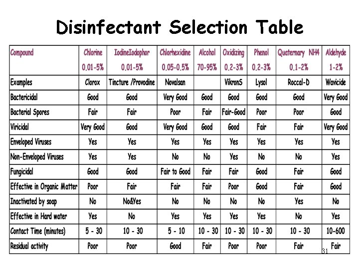 Disinfectant Selection Table 31 