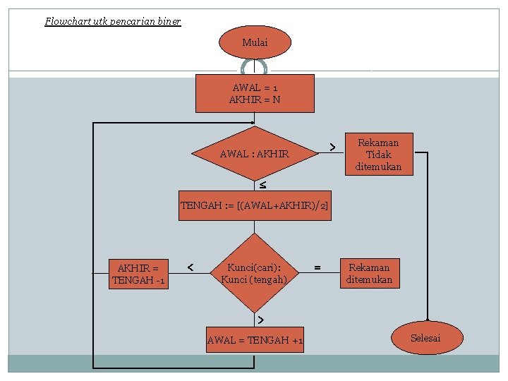 Flowchart utk pencarian biner Mulai AWAL = 1 AKHIR = N > AWAL :