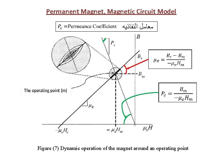 Permanent Magnet, Magnetic Circuit Model ﻣﻌﺎﻣﻞ ﺍﻟﻨﻔﺎﺫﻳﻪ _ Figure (7) Dynamic operation of the
