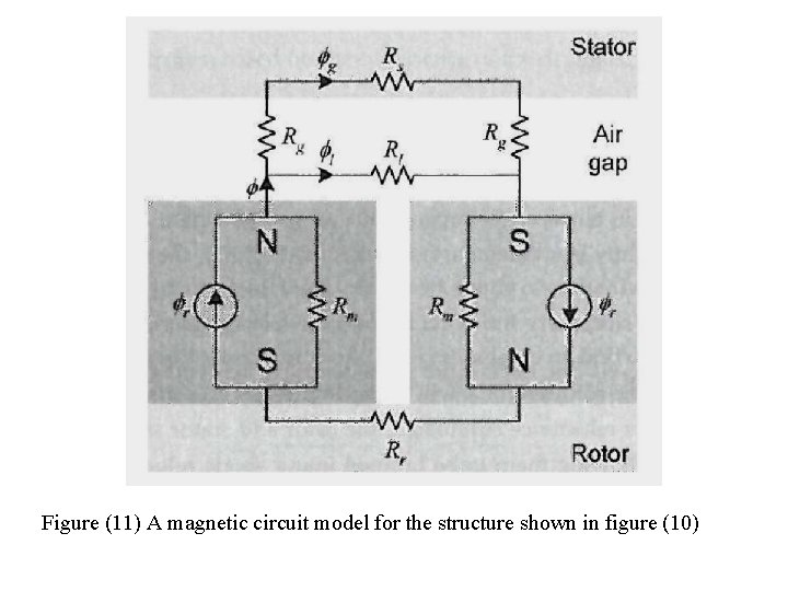 Figure (11) A magnetic circuit model for the structure shown in figure (10) 