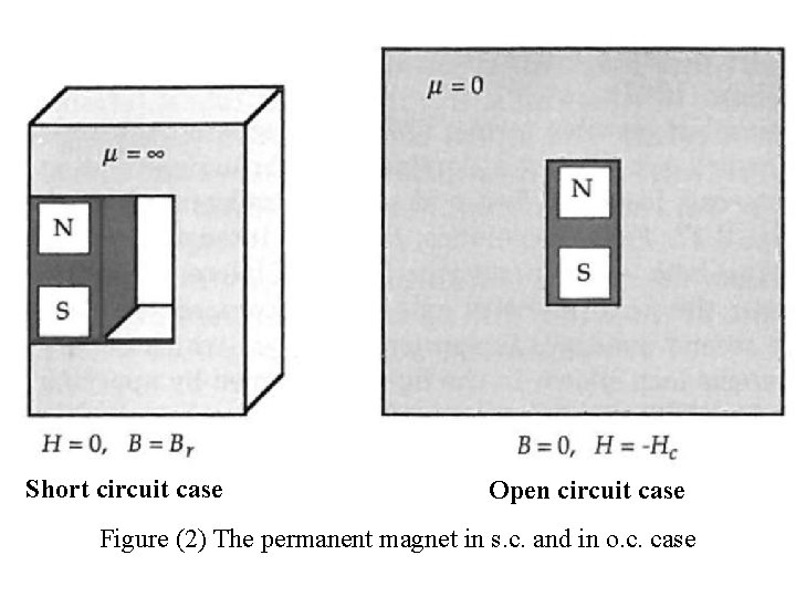 Short circuit case Open circuit case Figure (2) The permanent magnet in s. c.