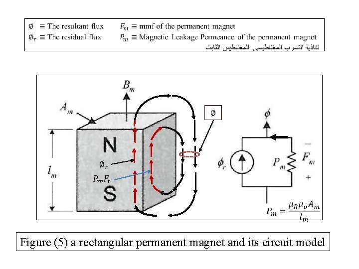 Figure (5) a rectangular permanent magnet and its circuit model 