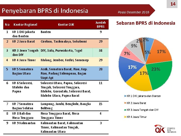 14 Penyebaran BPRS di Indonesia No Kantor Regional Kantor OJK Posisi Desember 2016 Jumlah