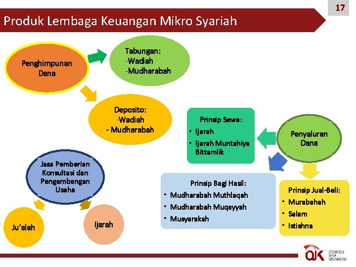 17 Produk Lembaga Keuangan Mikro Syariah Tabungan: -Wadiah -Mudharabah Penghimpunan Dana Deposito: -Wadiah -