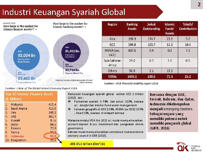 2 Industri Keuangan Syariah Global Sumber : IFSB Financial stability report 2016 Sumber :