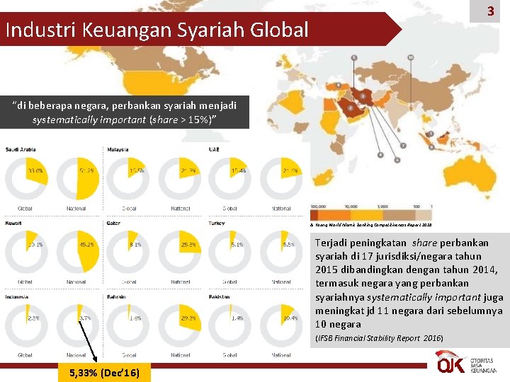 3 Industri Keuangan Syariah Global “di beberapa negara, perbankan syariah menjadi systematically important (share