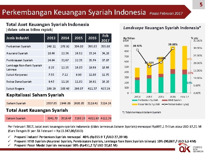 Perkembangan Keuangan Syariah Indonesia Total Aset Keuangan Syariah Indonesia Posisi Februari 2017 Landscape Keuangan