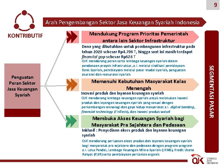 9 Arah Pengembangan Sektor Jasa Keuangan Syariah Indonesia KONTRIBUTIF Mendukung Program Prioritas Pemerintah antara