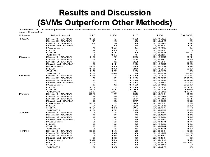 Results and Discussion (SVMs Outperform Other Methods) 