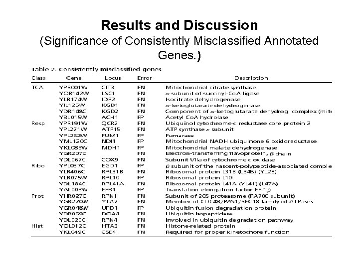 Results and Discussion (Significance of Consistently Misclassified Annotated Genes. ) 