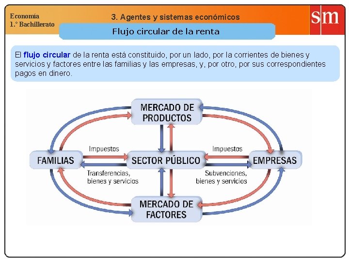 Economía 1. º Bachillerato 3. Agentes y sistemas económicos Flujo circular de la renta