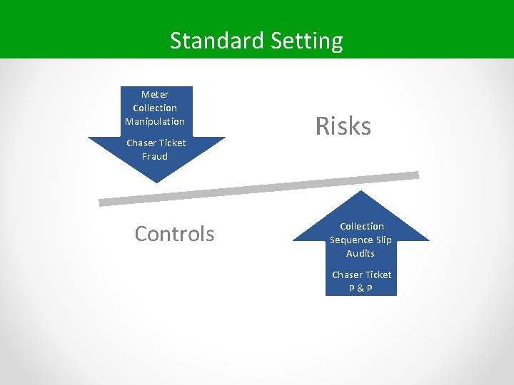 Standard Setting Meter Collection Manipulation Chaser Ticket Fraud Controls Risks Collection Sequence Slip Audits