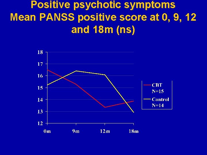 Positive psychotic symptoms Mean PANSS positive score at 0, 9, 12 and 18 m