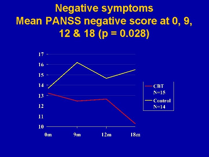 Negative symptoms Mean PANSS negative score at 0, 9, 12 & 18 (p =