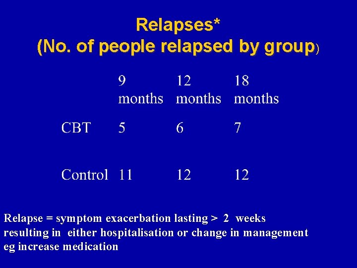 Relapses* (No. of people relapsed by group) Relapse = symptom exacerbation lasting > 2