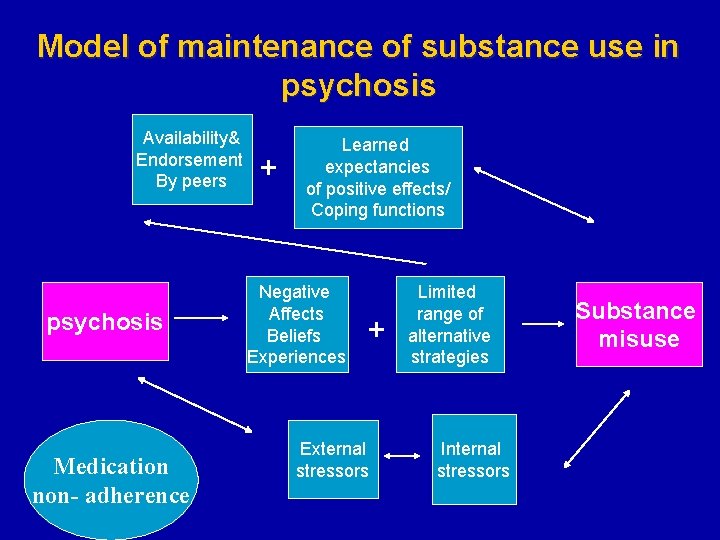 Model of maintenance of substance use in psychosis Availability& Endorsement By peers psychosis Medication