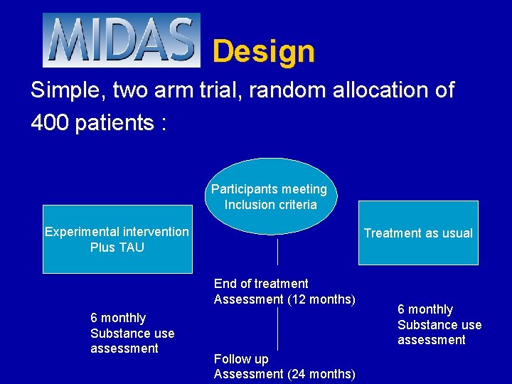 Design Simple, two arm trial, random allocation of 400 patients : Participants meeting Inclusion