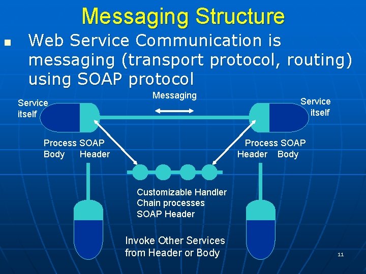 Messaging Structure n Web Service Communication is messaging (transport protocol, routing) using SOAP protocol