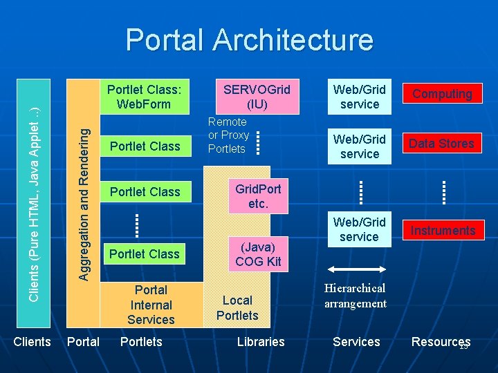 Portal Architecture Clients (Pure HTML, Java Applet. . ) Aggregation and Rendering Portlet Class: