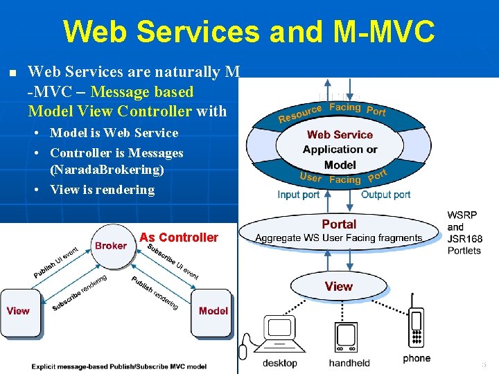 Web Services and M-MVC n Web Services are naturally M -MVC – Message based
