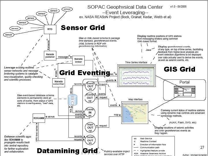 Typical use of Grid Messaging in NASA Sensor Grid Eventing Datamining Grid GIS Grid