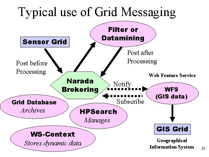 Typical use of Grid Messaging Filter or Datamining Sensor Grid Post after Processing Post